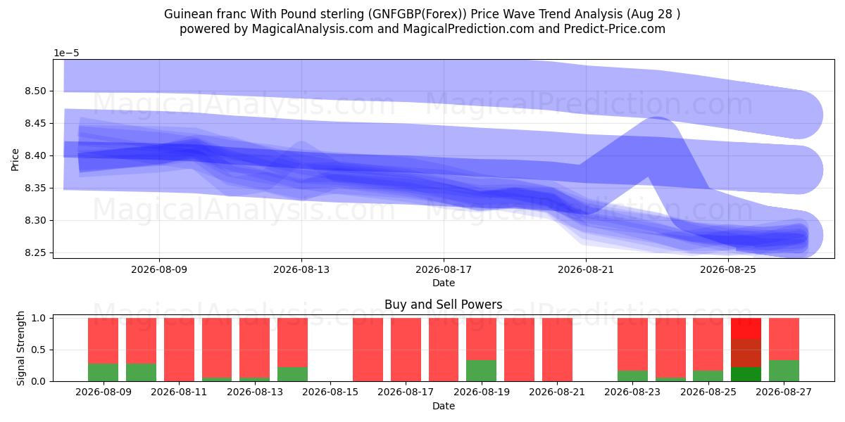  Franco guineense com libra esterlina (GNFGBP(Forex)) Support and Resistance area (27 Aug) 