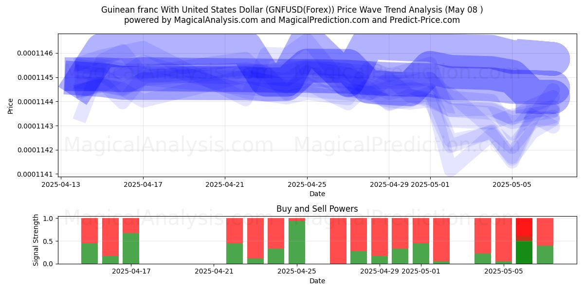 Guinean franc With United States Dollar (GNFUSD(Forex)) Support and Resistance area (08 May) Guinean franc With United States Dollar (GNFUSD(Forex)) Support and Resistance area (08 May)