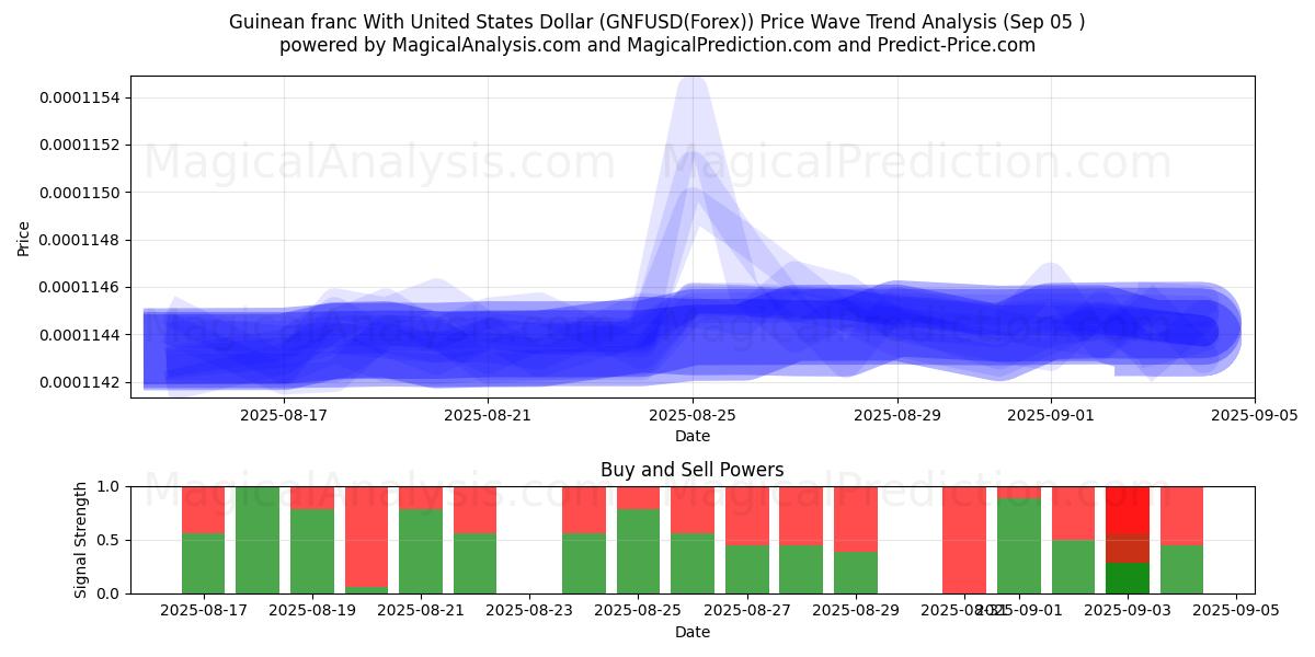  Guineanske franc med amerikanske dollar (GNFUSD(Forex)) Support and Resistance area (04 Sep) 