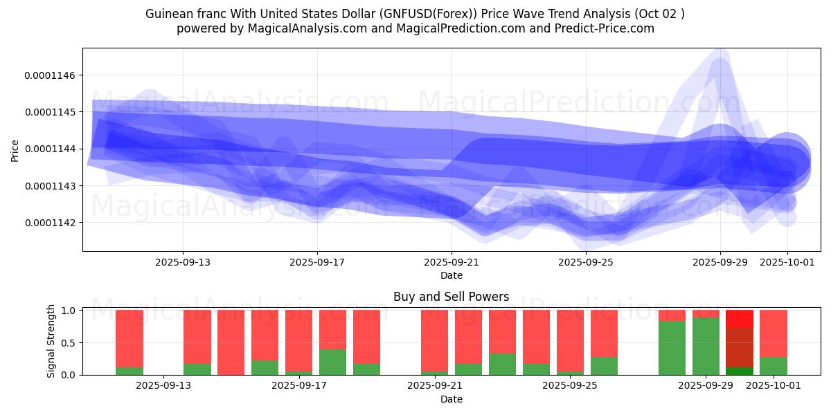  ギニア フランと米ドル (GNFUSD(Forex)) Support and Resistance area (01 Oct) 