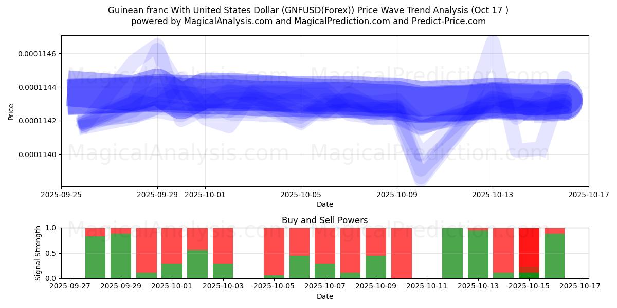  الفرنك الغيني مقابل الدولار الأمريكي (GNFUSD(Forex)) Support and Resistance area (16 Oct) 
