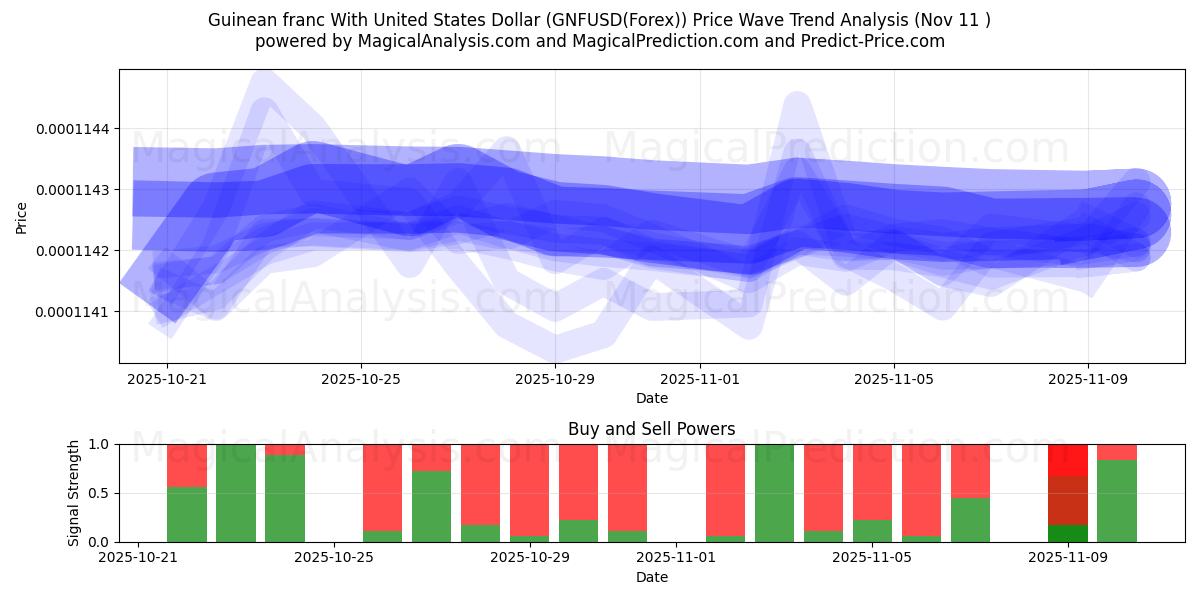  الفرنك الغيني مقابل الدولار الأمريكي (GNFUSD(Forex)) Support and Resistance area (10 Nov) 