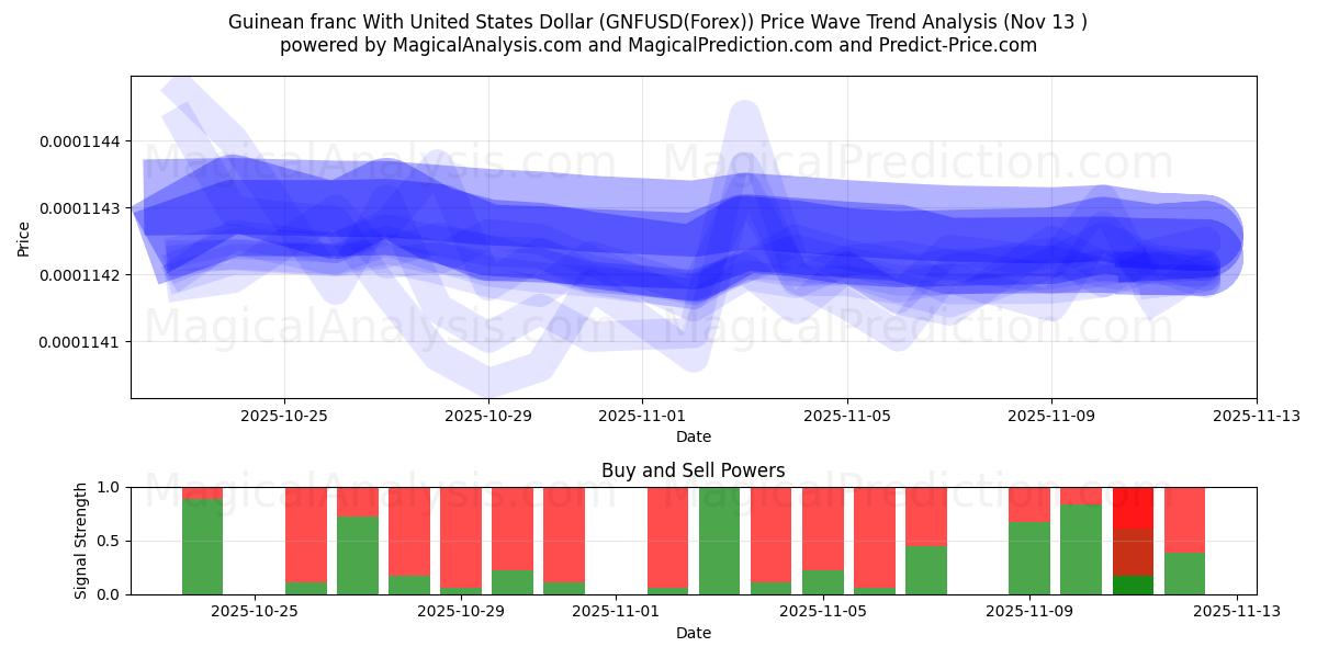  Guinean frangi Yhdysvaltain dollarin kanssa (GNFUSD(Forex)) Support and Resistance area (12 Nov) 