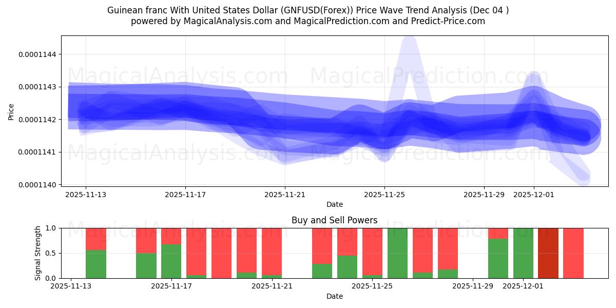  Guinea-Franc mit US-Dollar (GNFUSD(Forex)) Support and Resistance area (03 Dec) 