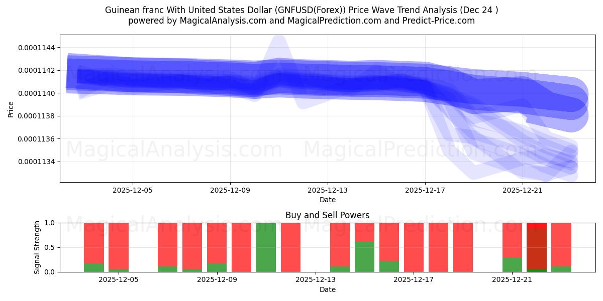  Franc guinéen avec dollar américain (GNFUSD(Forex)) Support and Resistance area (23 Dec) 