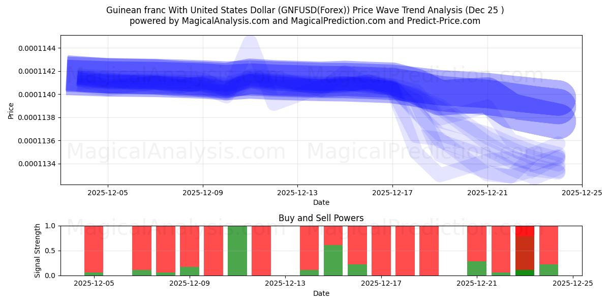  几内亚法郎兑美元 (GNFUSD(Forex)) Support and Resistance area (24 Dec) 