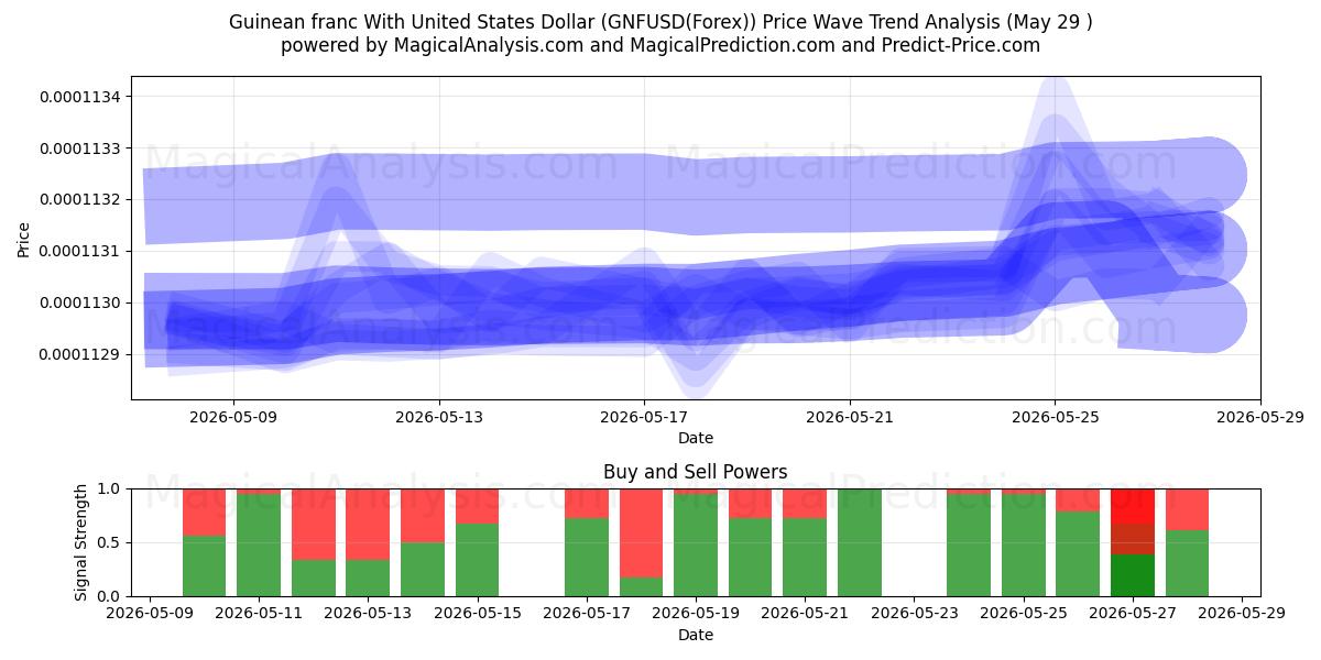  Guineanske franc med amerikanske dollar (GNFUSD(Forex)) Support and Resistance area (28 May) 
