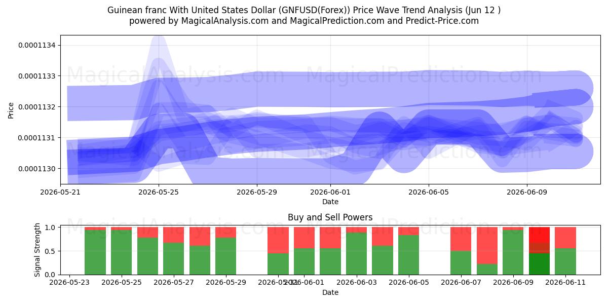  Franco guineano Con Dólar estadounidense (GNFUSD(Forex)) Support and Resistance area (11 Jun) 