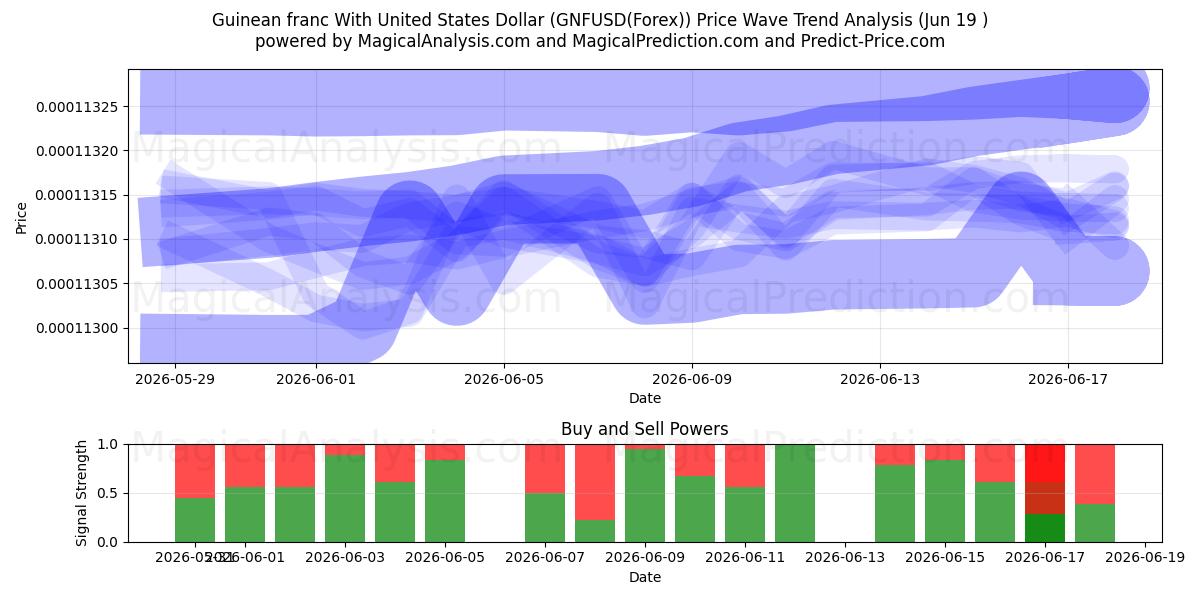  ギニア フランと米ドル (GNFUSD(Forex)) Support and Resistance area (18 Jun) 