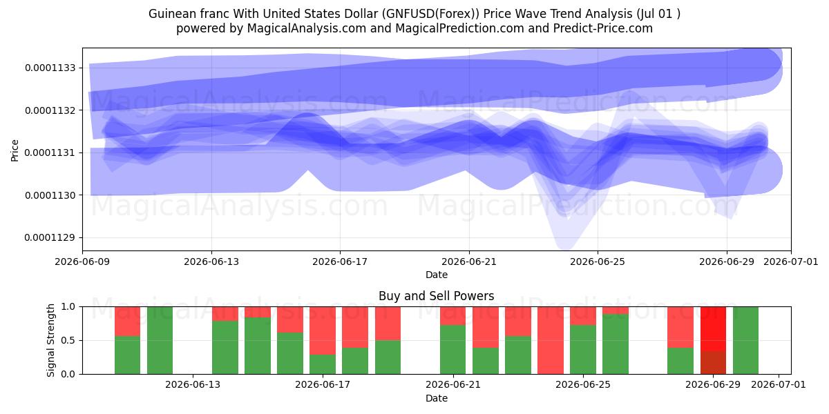  فرانک گینه با دلار آمریکا (GNFUSD(Forex)) Support and Resistance area (30 Jun) 