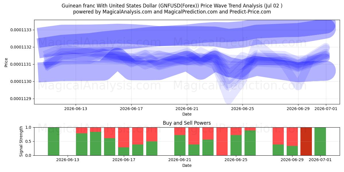  Guinea-Franc mit US-Dollar (GNFUSD(Forex)) Support and Resistance area (01 Jul) 