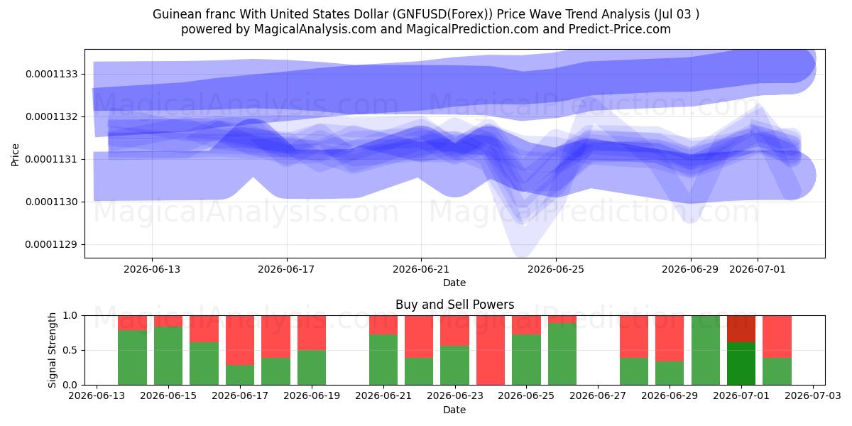 Franco guineano Con Dólar estadounidense (GNFUSD(Forex)) Support and Resistance area (02 Jul) 