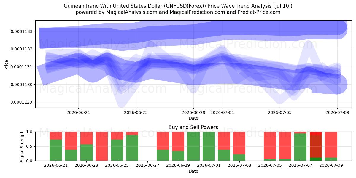  Гвинейский франк к доллару США (GNFUSD(Forex)) Support and Resistance area (09 Jul) 