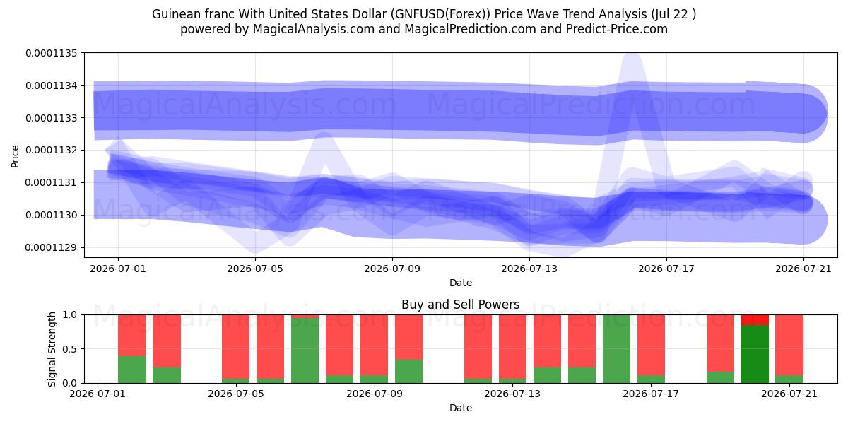  Guinea-Franc mit US-Dollar (GNFUSD(Forex)) Support and Resistance area (21 Jul) 