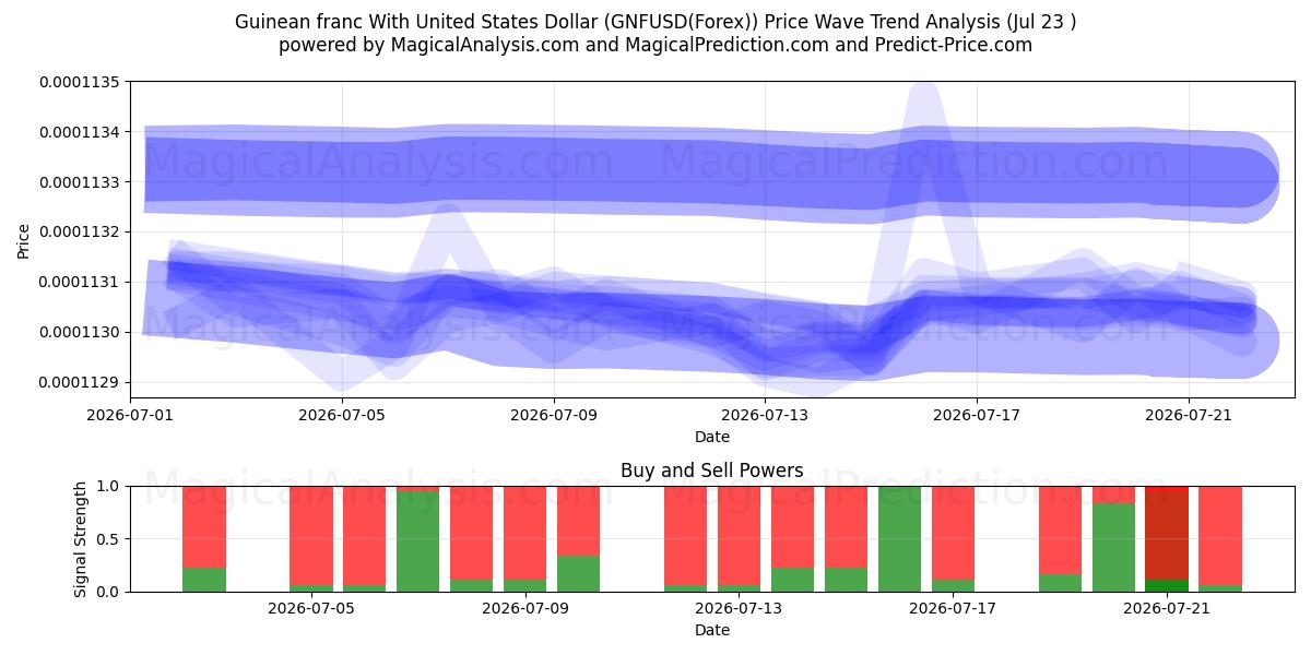  فرانک گینه با دلار آمریکا (GNFUSD(Forex)) Support and Resistance area (22 Jul) 