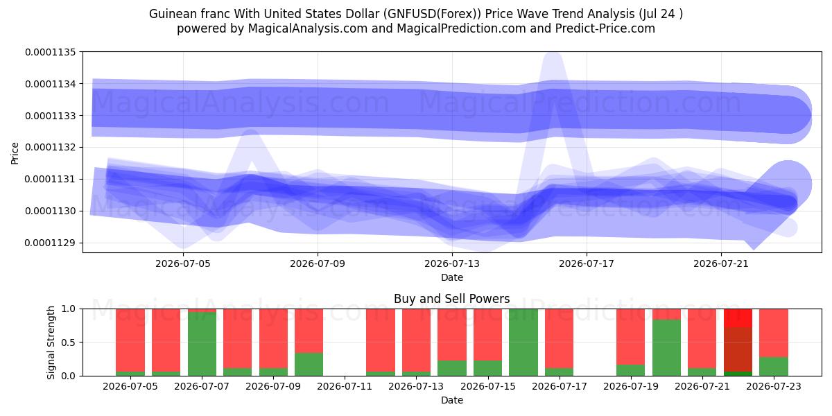  Guinea-franc med amerikanske dollar (GNFUSD(Forex)) Support and Resistance area (23 Jul) 