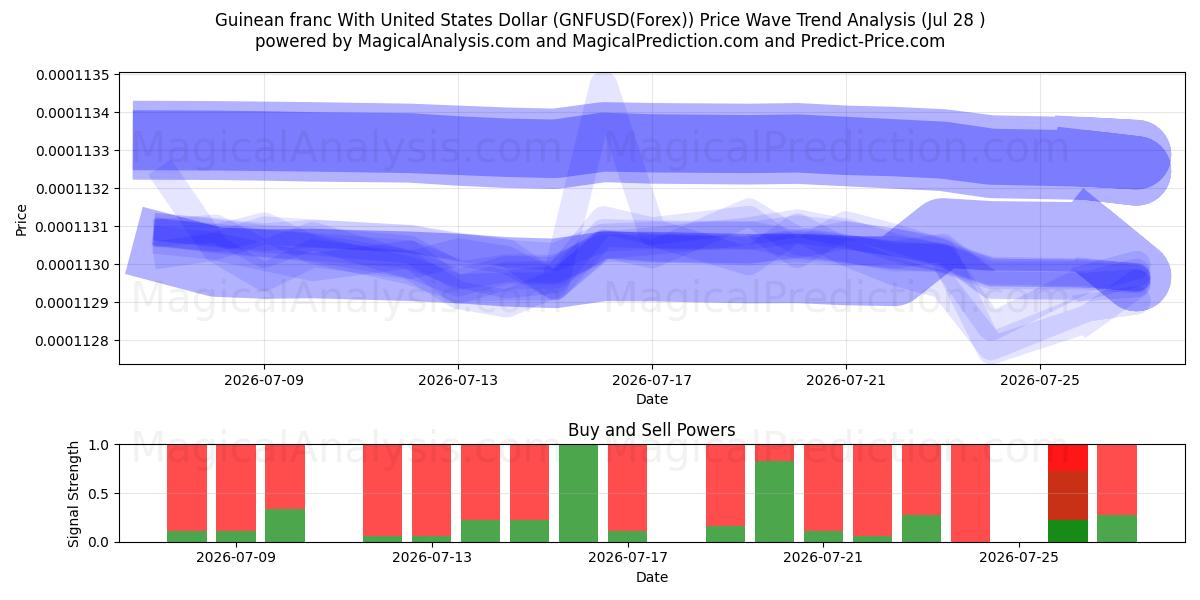  Guinean frangi Yhdysvaltain dollarin kanssa (GNFUSD(Forex)) Support and Resistance area (27 Jul) 