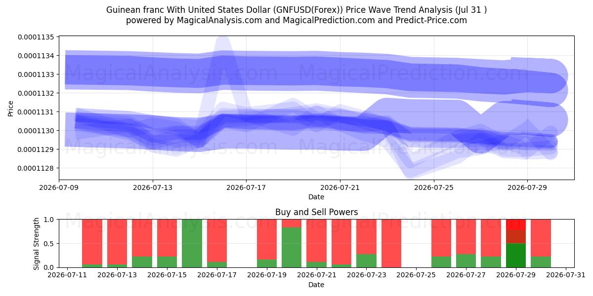  ギニア フランと米ドル (GNFUSD(Forex)) Support and Resistance area (30 Jul) 