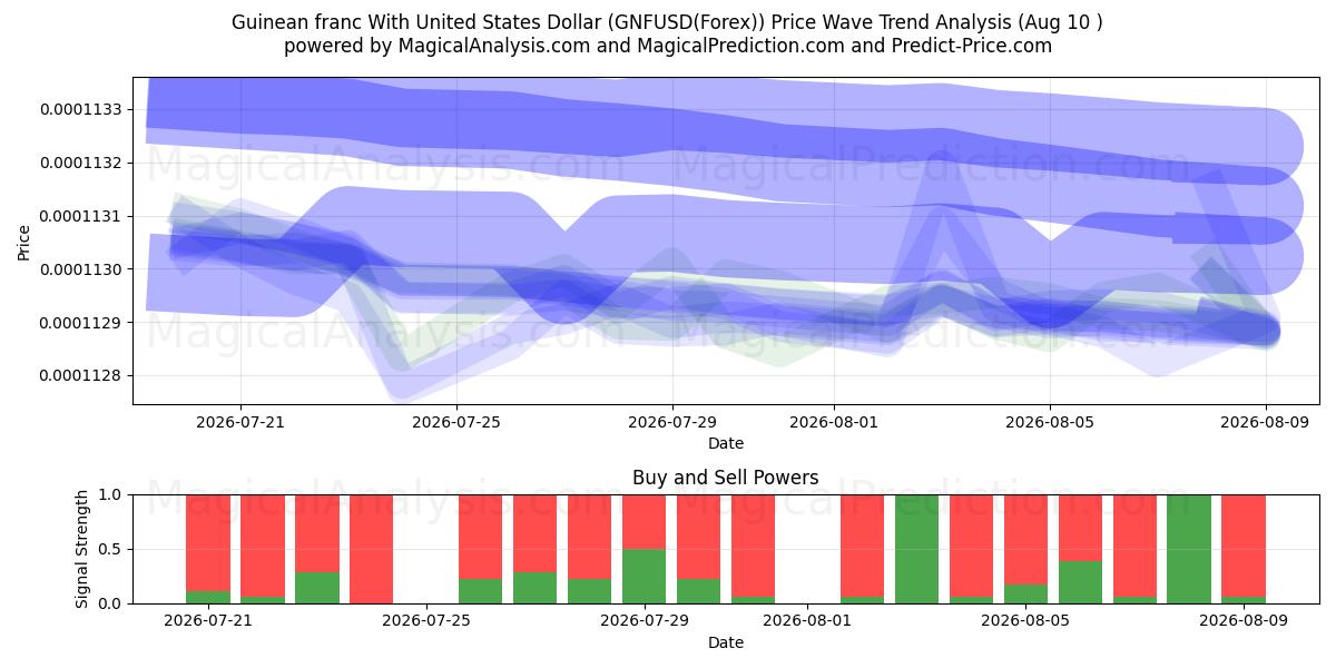  Franco guineense com dólar dos Estados Unidos (GNFUSD(Forex)) Support and Resistance area (09 Aug) 