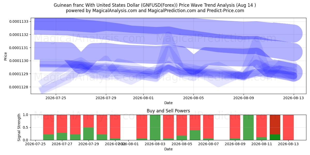  Franco guineano Con Dólar estadounidense (GNFUSD(Forex)) Support and Resistance area (13 Aug) 