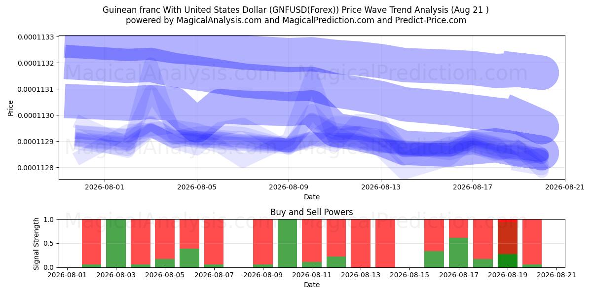  Guinea-Franc mit US-Dollar (GNFUSD(Forex)) Support and Resistance area (18 Aug) 