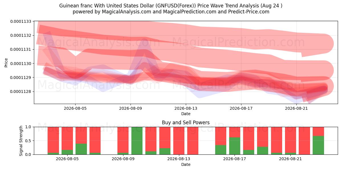  Гвинейский франк к доллару США (GNFUSD(Forex)) Support and Resistance area (23 Aug) 
