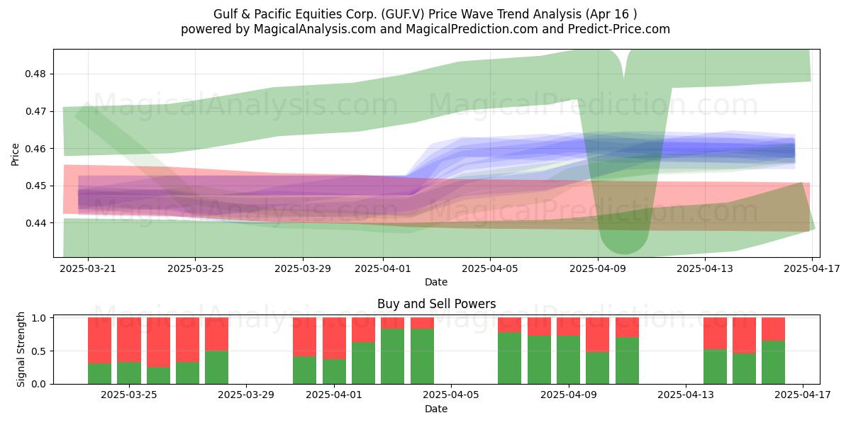  Gulf & Pacific Equities Corp. (GUF.V) Support and Resistance area (16 Apr) 