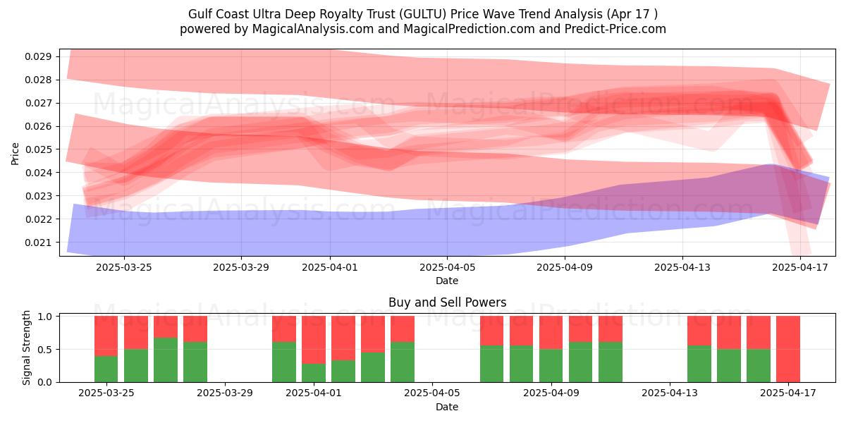  Gulf Coast Ultra Deep Royalty Trust (GULTU) Support and Resistance area (17 Apr) 