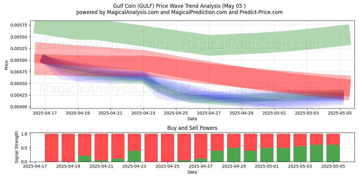  Gulf Coin (GULF) Support and Resistance area (05 May) 