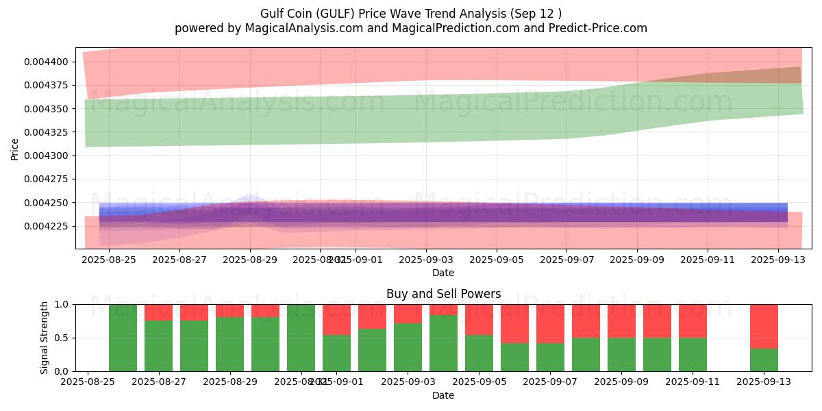  Gulf Coin (GULF) Support and Resistance area (11 Sep) 