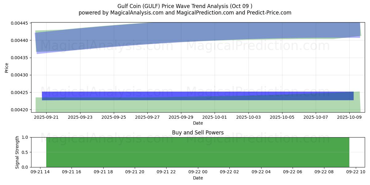  Gulf Coin (GULF) Support and Resistance area (17 Oct) 
