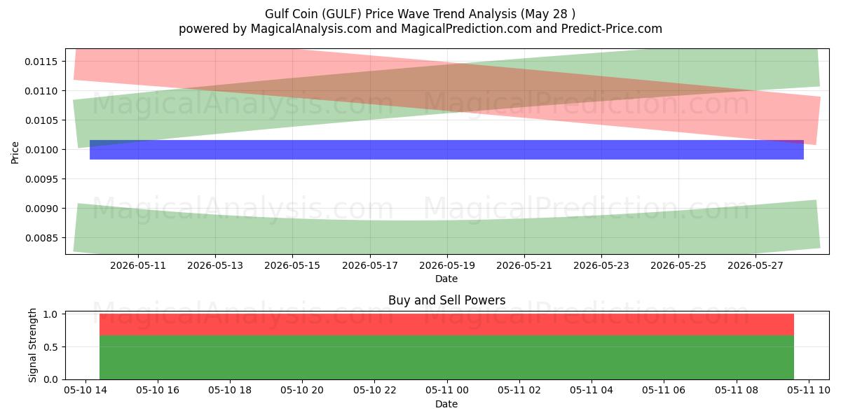  Gulf Coin (GULF) Support and Resistance area (11 Jun) 