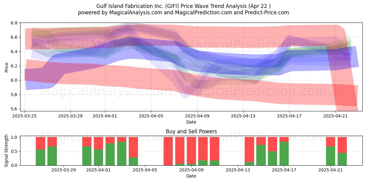  Gulf Island Fabrication Inc. (GIFI) Support and Resistance area (22 Apr) 