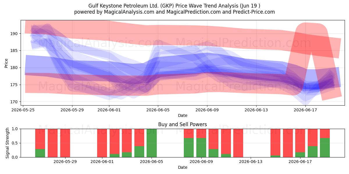  Gulf Keystone Petroleum Ltd. (GKP) Support and Resistance area (18 Jun) 