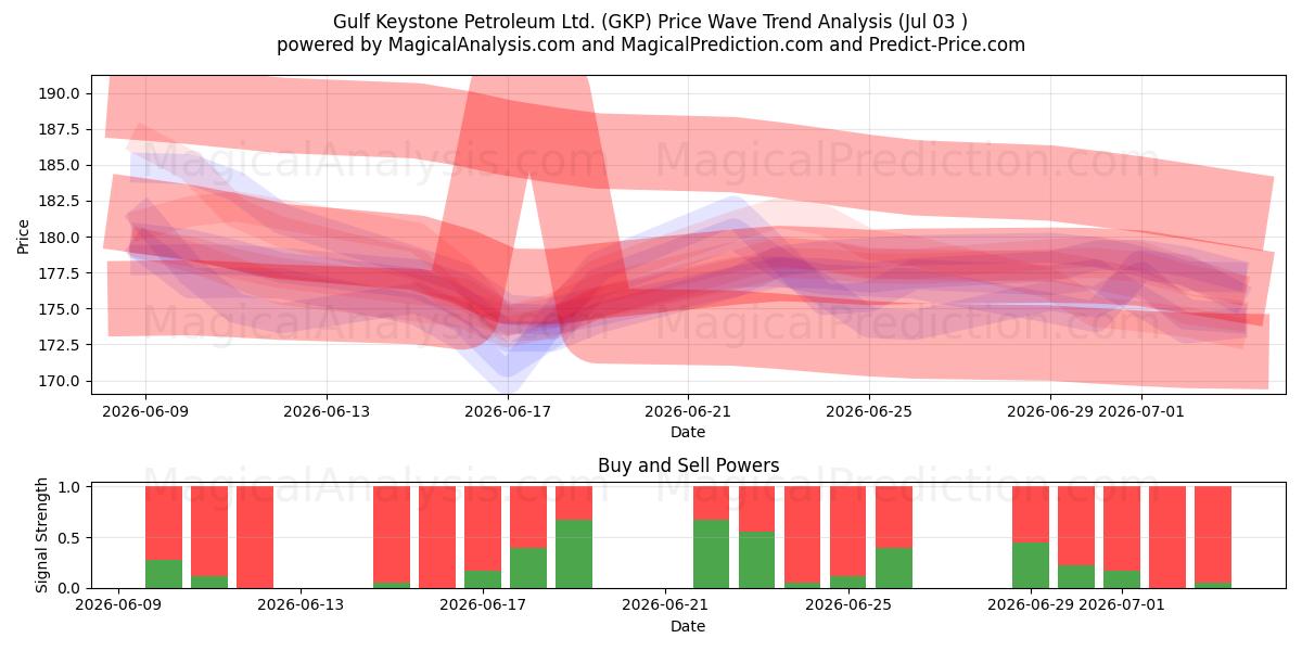  Gulf Keystone Petroleum Ltd. (GKP) Support and Resistance area (02 Jul) 