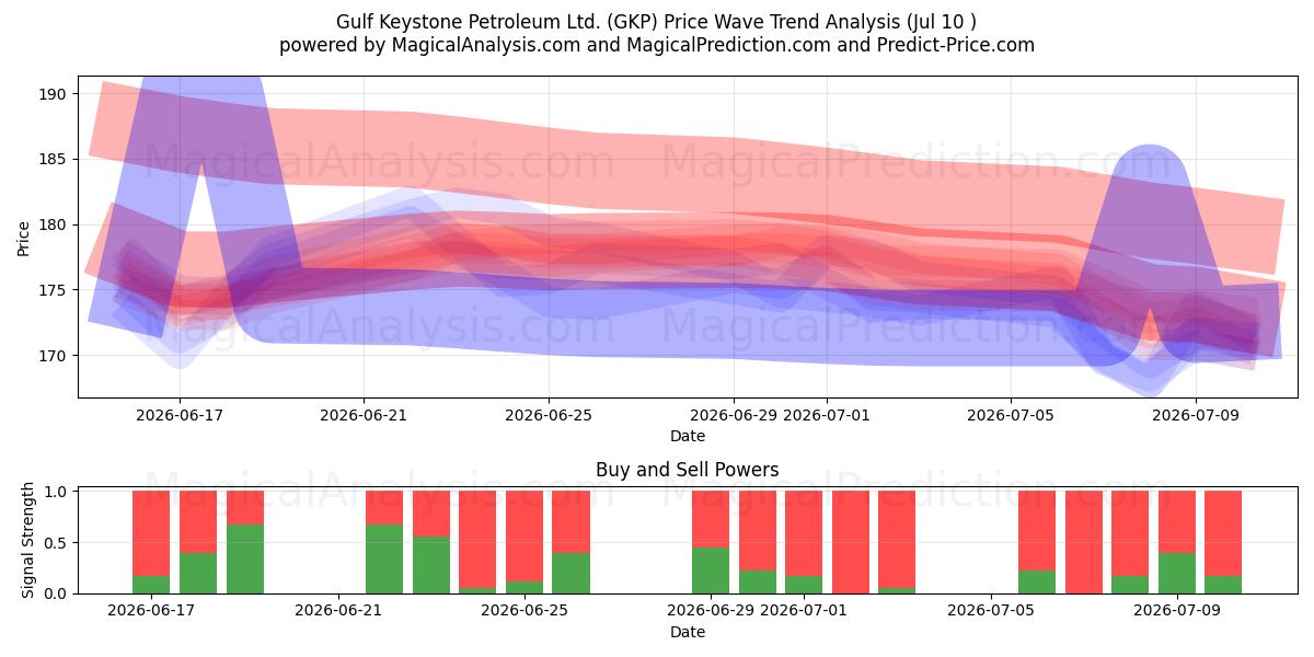  Gulf Keystone Petroleum Ltd. (GKP) Support and Resistance area (09 Jul) 