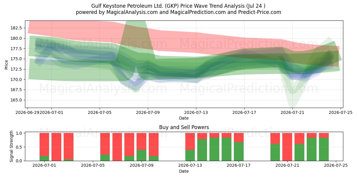  Gulf Keystone Petroleum Ltd. (GKP) Support and Resistance area (23 Jul) 