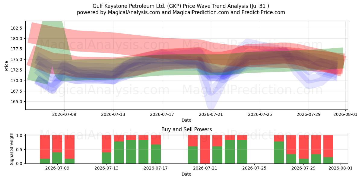  Gulf Keystone Petroleum Ltd. (GKP) Support and Resistance area (30 Jul) 