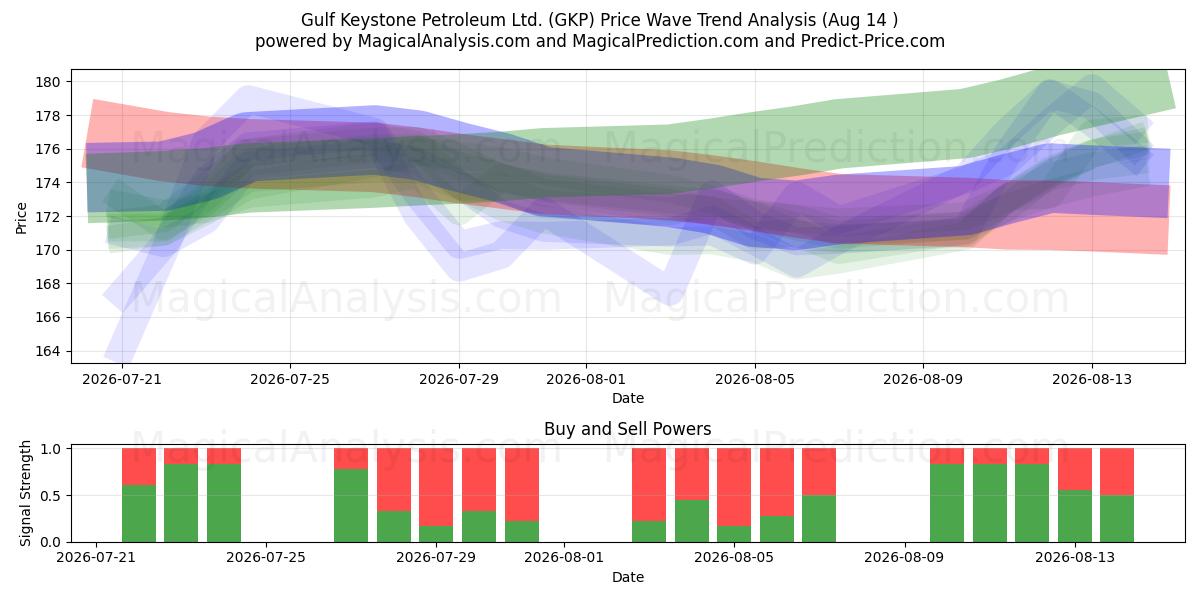  Gulf Keystone Petroleum Ltd. (GKP) Support and Resistance area (13 Aug) 