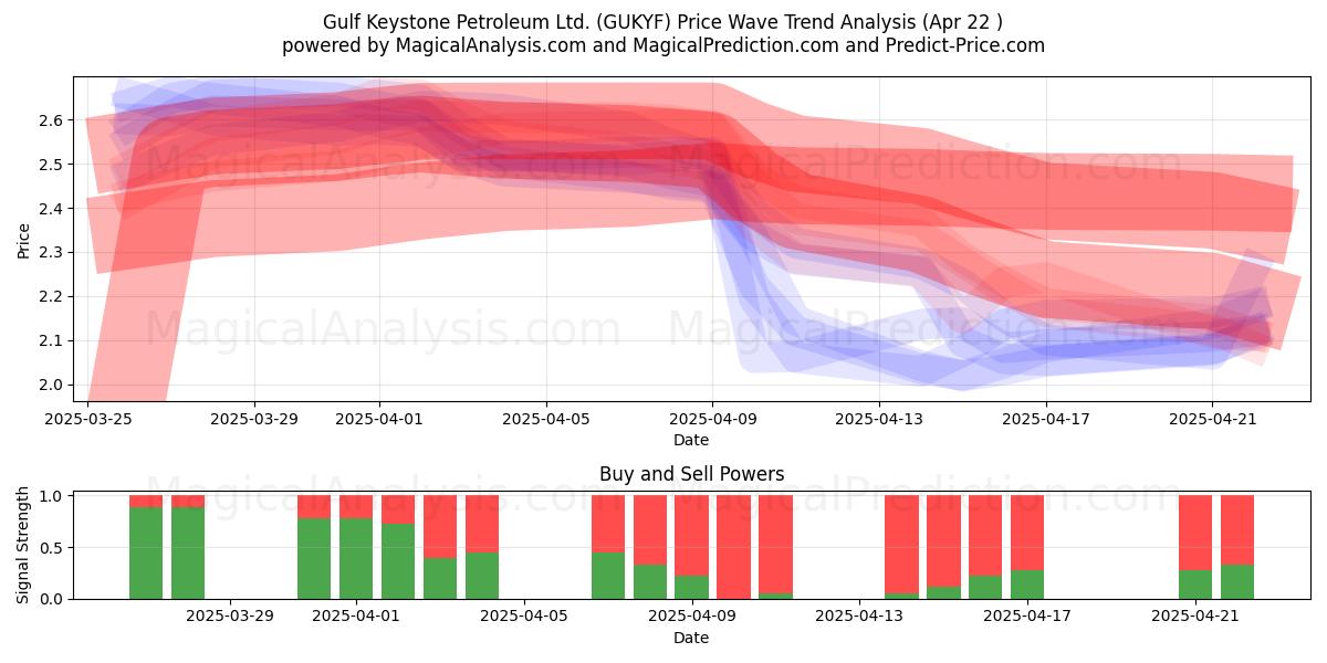  Gulf Keystone Petroleum Ltd. (GUKYF) Support and Resistance area (22 Apr) 