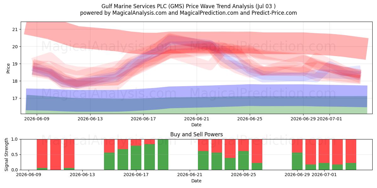  Gulf Marine Services PLC (GMS) Support and Resistance area (02 Jul) 