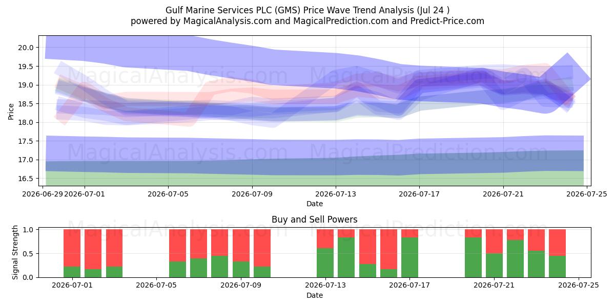  Gulf Marine Services PLC (GMS) Support and Resistance area (23 Jul) 