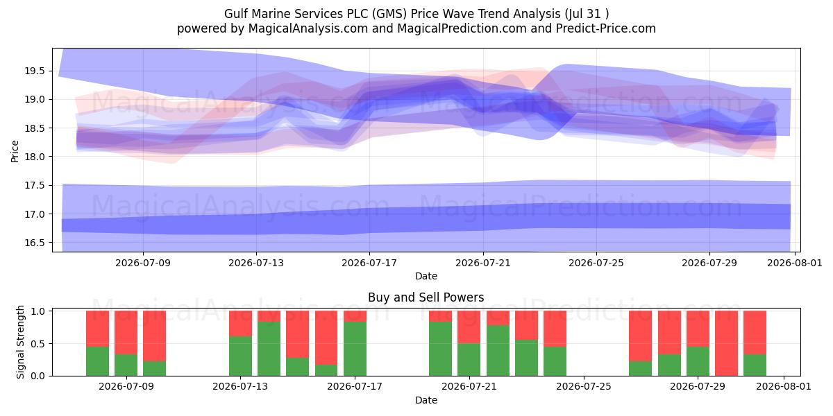  Gulf Marine Services PLC (GMS) Support and Resistance area (30 Jul) 