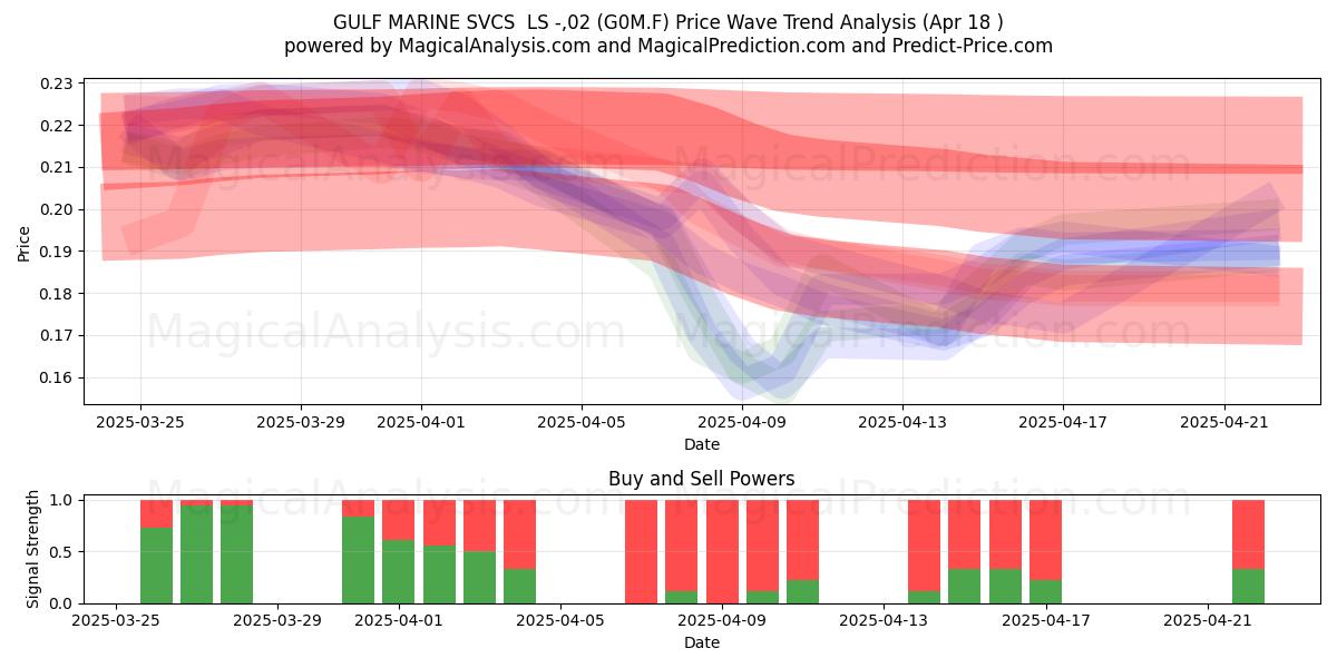  GULF MARINE SVCS  LS -,02 (G0M.F) Support and Resistance area (18 Apr) 