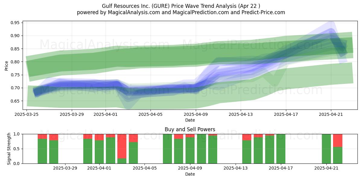  Gulf Resources Inc. (GURE) Support and Resistance area (22 Apr) 