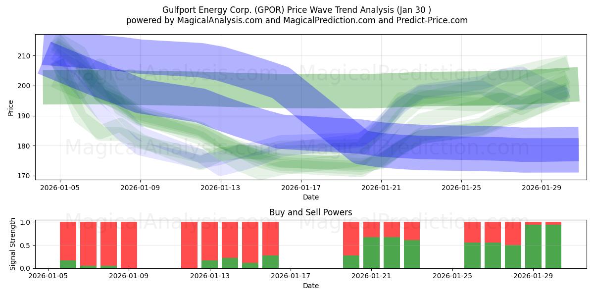  Gulfport Energy Corp. (GPOR) Support and Resistance area (29 Jan) 