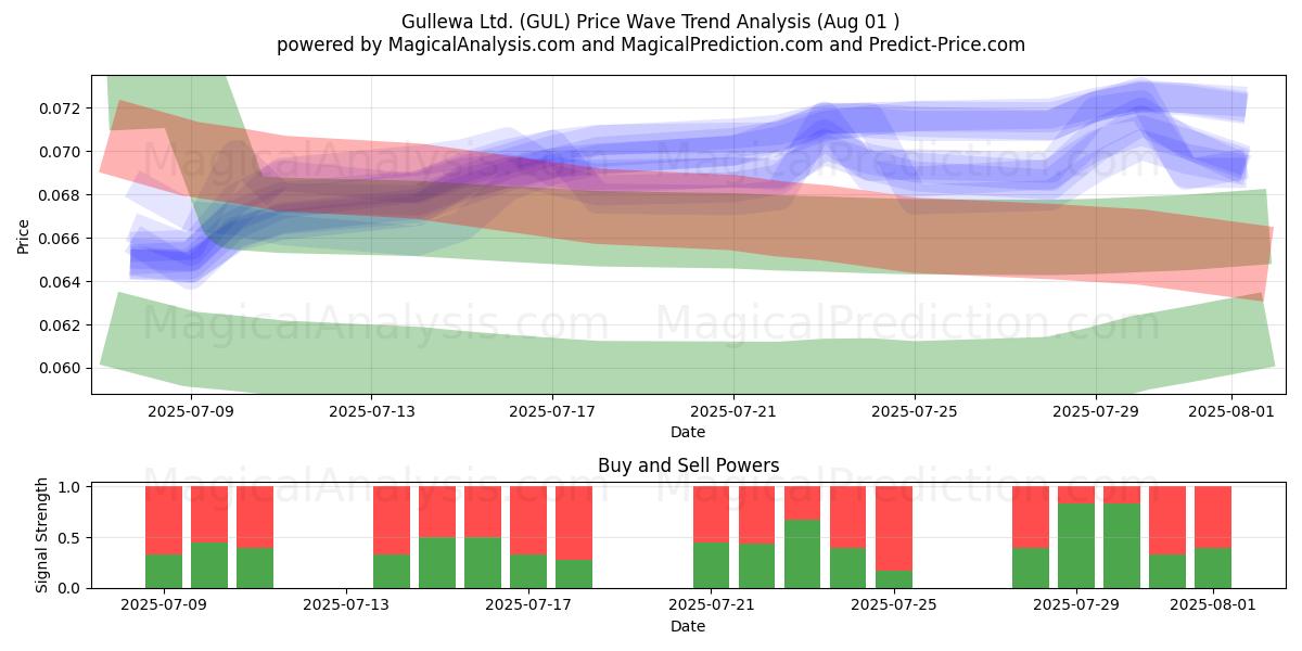  Gullewa Ltd. (GUL) Support and Resistance area (31 Jul) 
