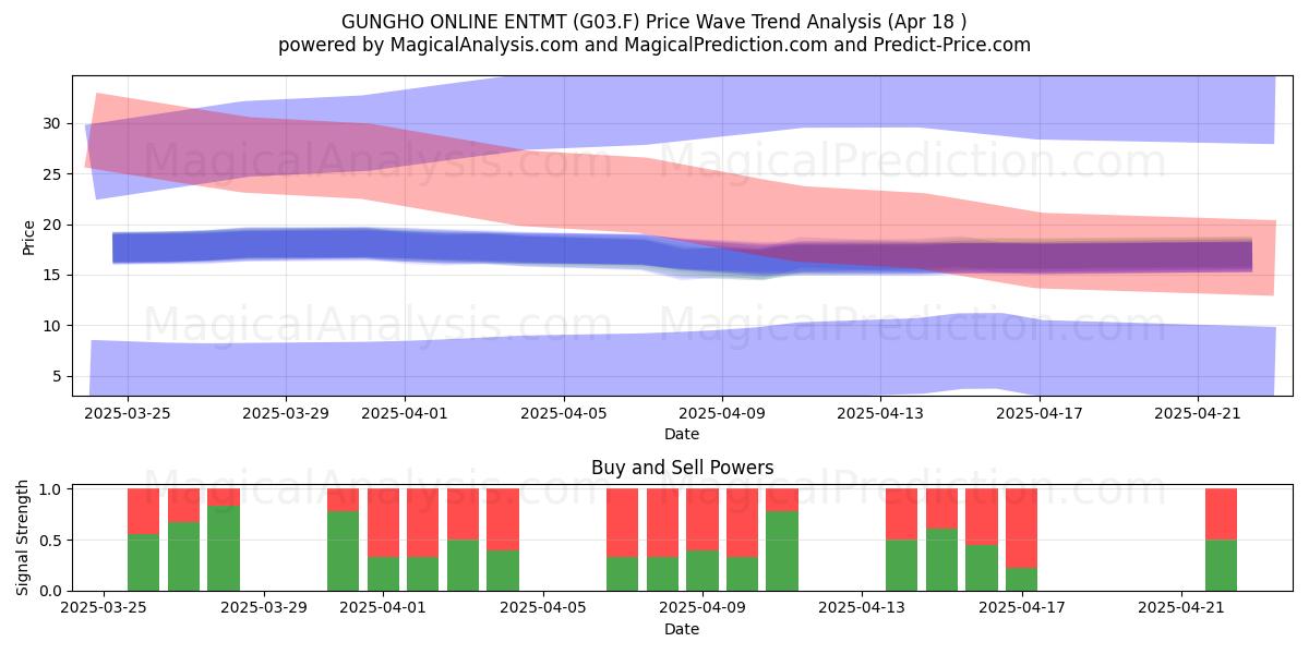  GUNGHO ONLINE ENTMT (G03.F) Support and Resistance area (18 Apr) 