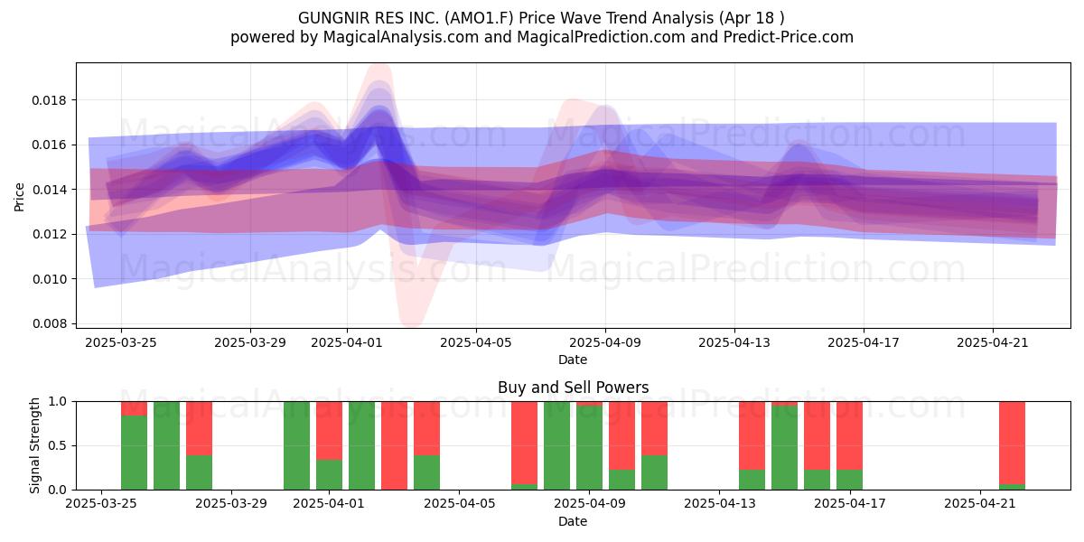  GUNGNIR RES INC. (AMO1.F) Support and Resistance area (18 Apr) 