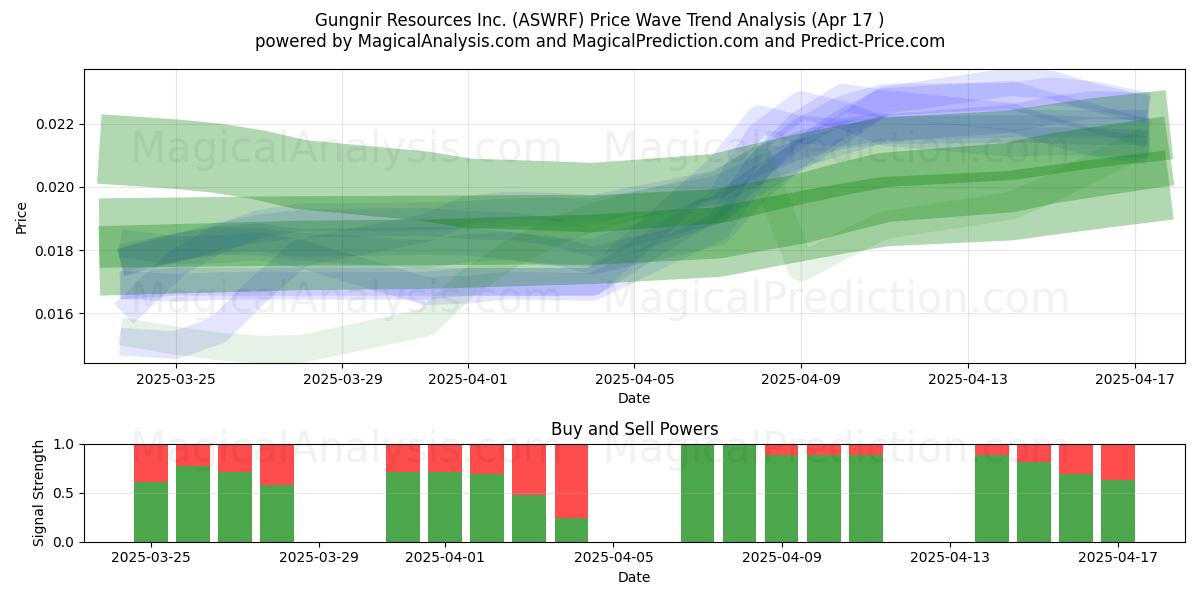  Gungnir Resources Inc. (ASWRF) Support and Resistance area (17 Apr) 